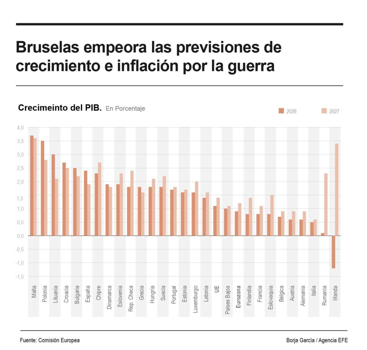 Infografía con las perspectivas de crecimiento de la Comisión Europea para 2026 y 2027 por países. EFE